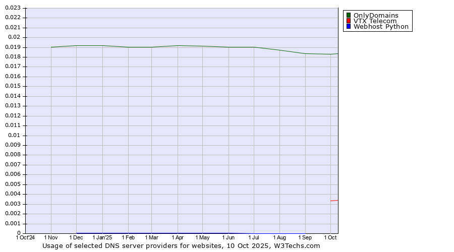 Historical trends in the usage of OnlyDomains vs. VTX Telecom vs. Webhost Python