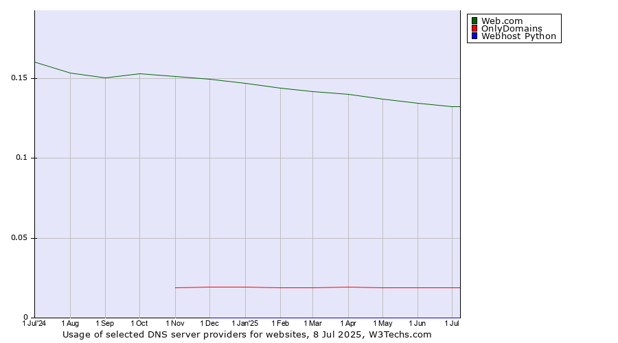 Historical trends in the usage of Web.com vs. OnlyDomains vs. Webhost Python