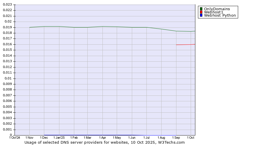 Historical trends in the usage of OnlyDomains vs. Webhost1 vs. Webhost Python