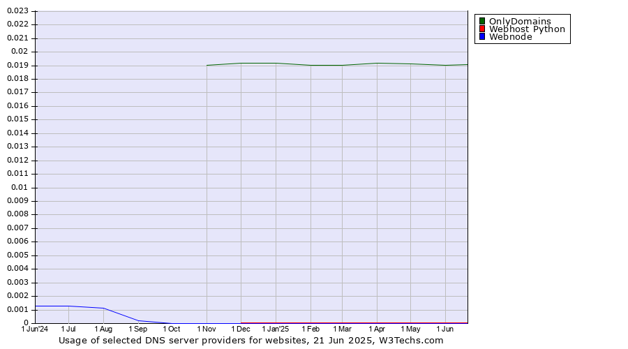 Historical trends in the usage of OnlyDomains vs. Webhost Python vs. Webnode