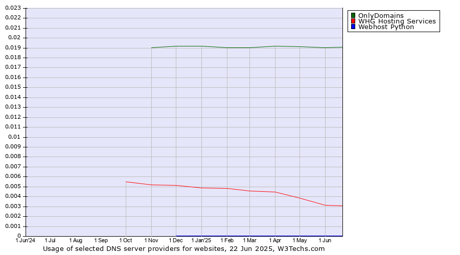 Historical trends in the usage of OnlyDomains vs. WHG Hosting Services vs. Webhost Python
