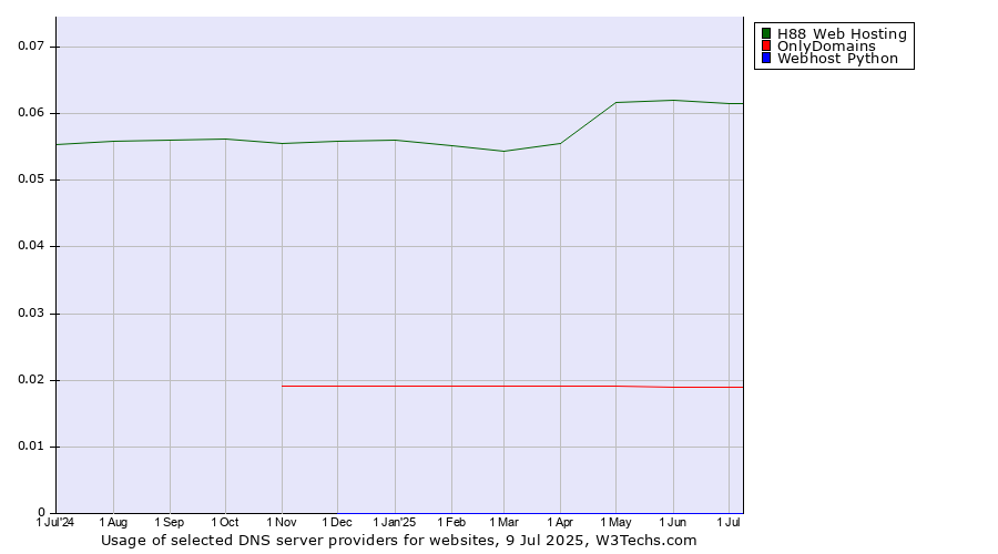 Historical trends in the usage of H88 Web Hosting vs. OnlyDomains vs. Webhost Python