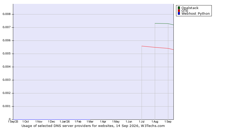 Historical trends in the usage of Opalstack vs. OTE vs. Webhost Python