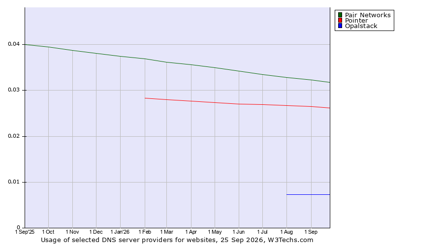 Historical trends in the usage of Pair Networks vs. Pointer vs. Opalstack