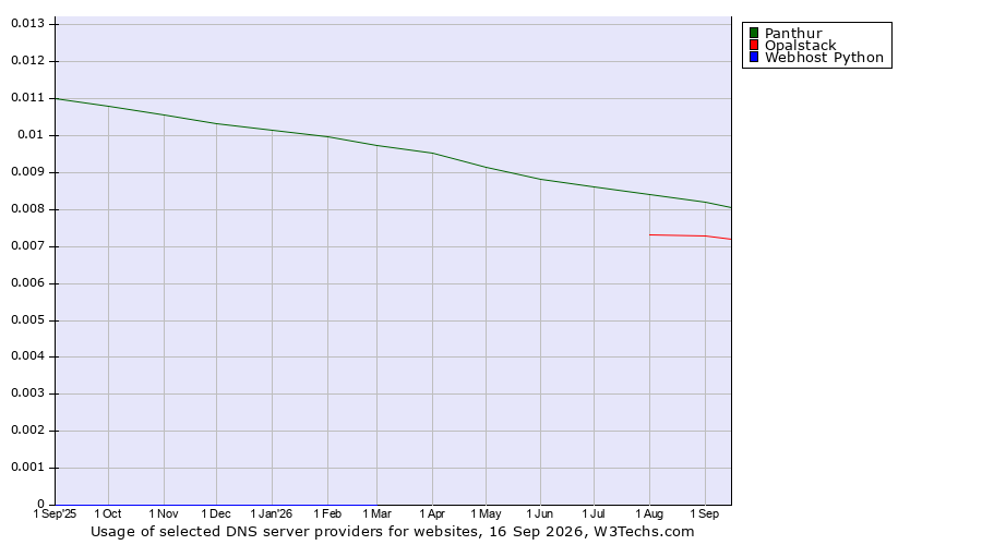 Historical trends in the usage of Panthur vs. Opalstack vs. Webhost Python