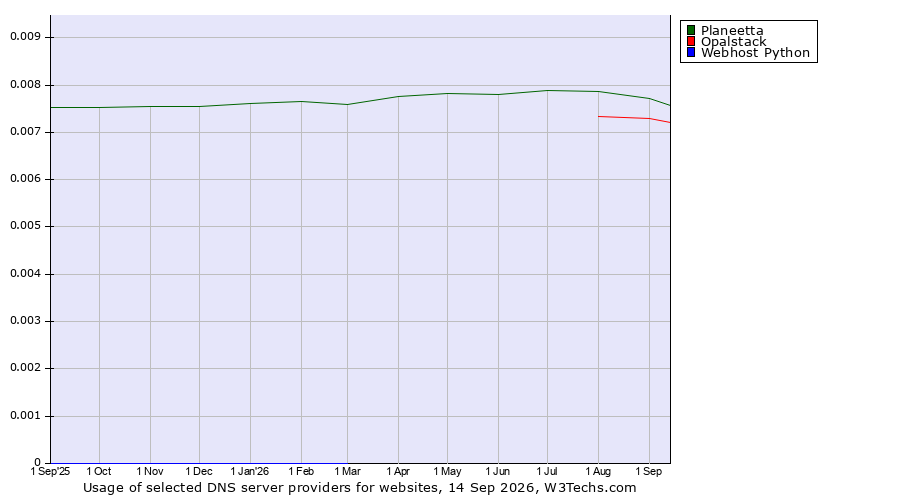 Historical trends in the usage of Planeetta vs. Opalstack vs. Webhost Python