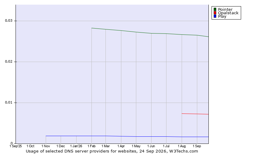 Historical trends in the usage of Pointer vs. Opalstack vs. Play