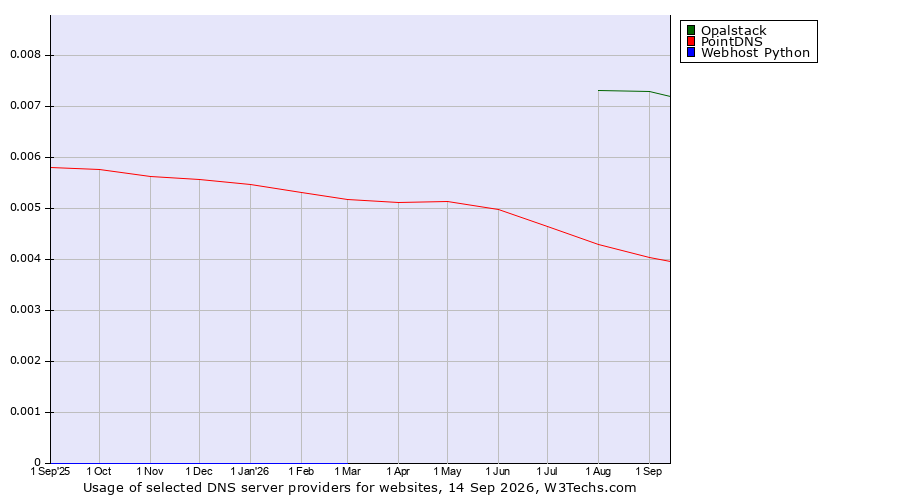 Historical trends in the usage of Opalstack vs. PointDNS vs. Webhost Python