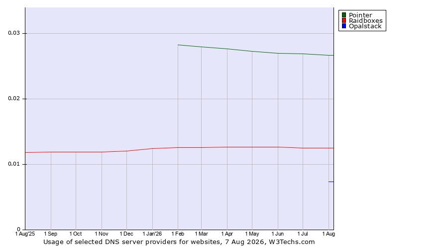 Historical trends in the usage of Pointer vs. Raidboxes vs. Opalstack