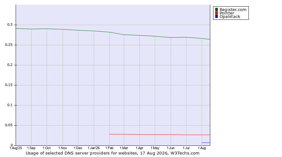 Historical trends in the usage of Register.com vs. Pointer vs. Opalstack
