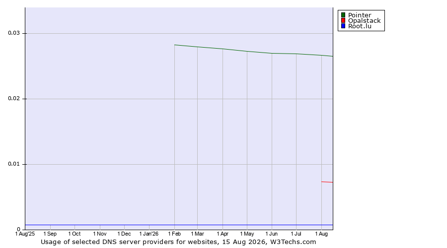 Historical trends in the usage of Pointer vs. Opalstack vs. Root.lu