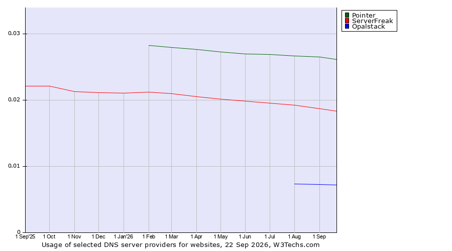 Historical trends in the usage of Pointer vs. ServerFreak vs. Opalstack