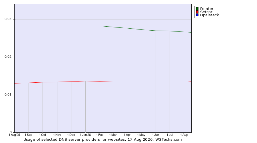 Historical trends in the usage of Pointer vs. Setcor vs. Opalstack