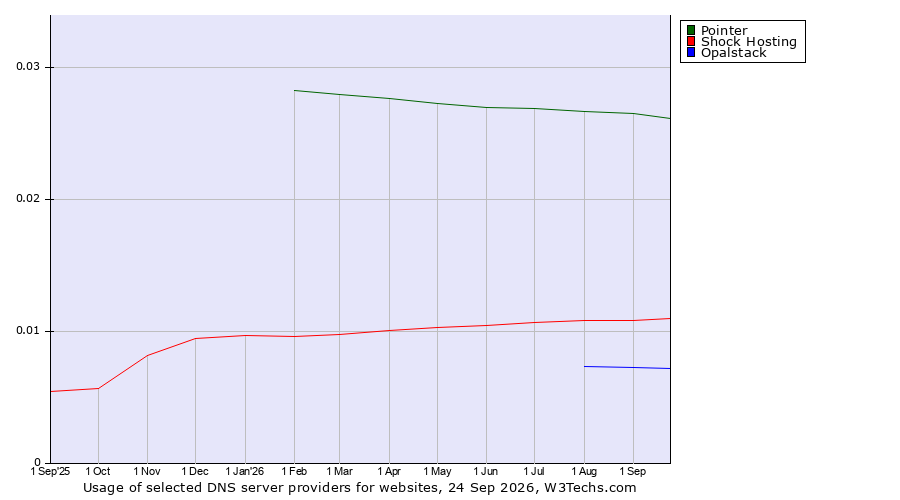 Historical trends in the usage of Pointer vs. Shock Hosting vs. Opalstack