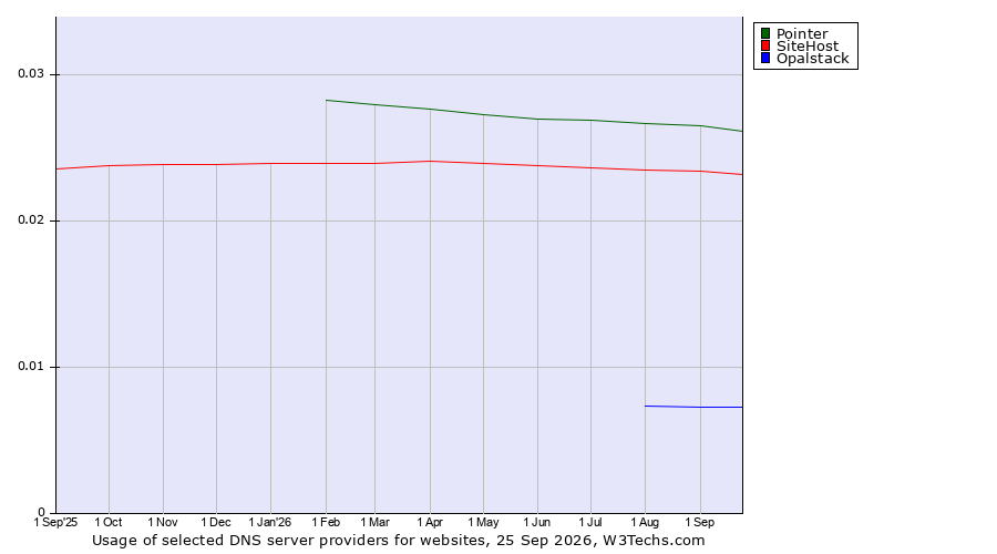 Historical trends in the usage of Pointer vs. SiteHost vs. Opalstack