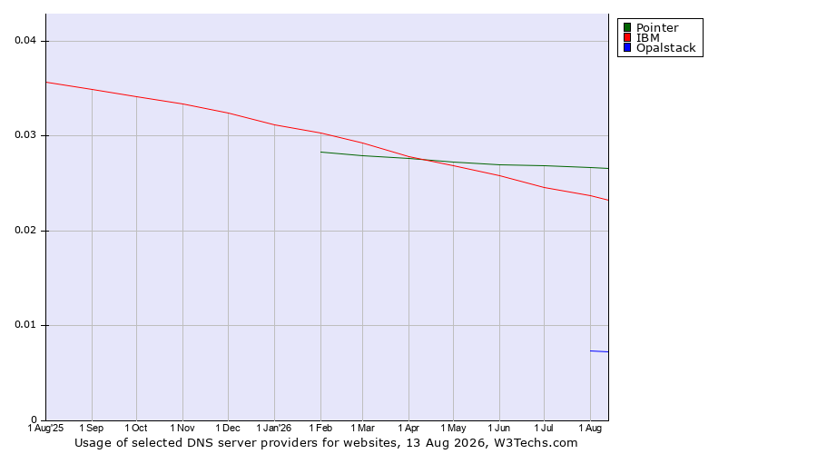 Historical trends in the usage of Pointer vs. IBM vs. Opalstack