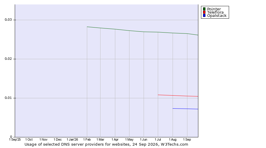 Historical trends in the usage of Pointer vs. Teleflora vs. Opalstack