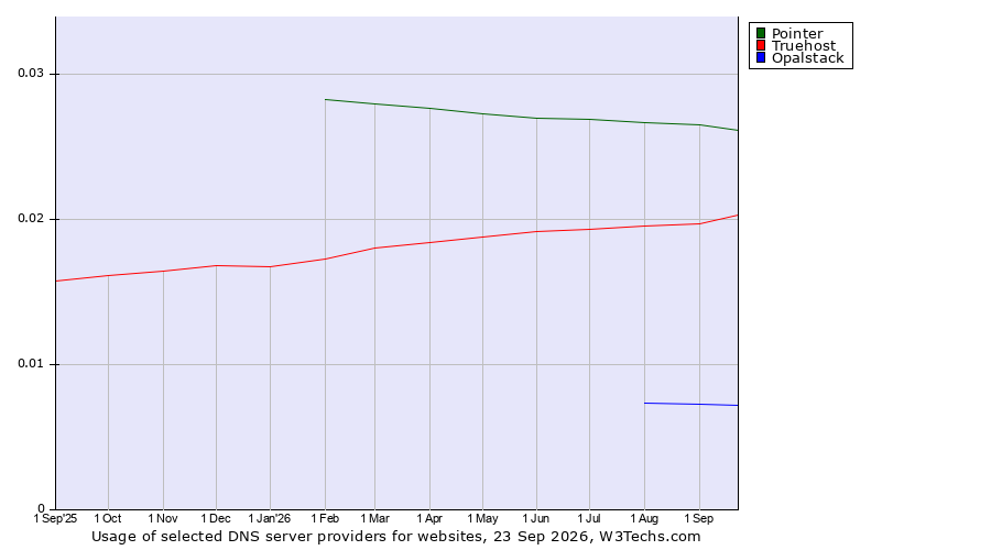 Historical trends in the usage of Pointer vs. Truehost vs. Opalstack