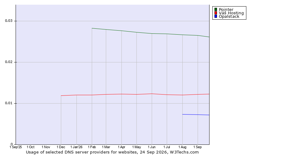 Historical trends in the usage of Pointer vs. Váš Hosting vs. Opalstack
