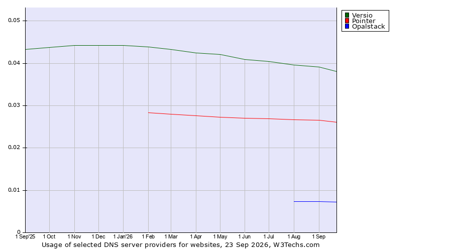 Historical trends in the usage of Versio vs. Pointer vs. Opalstack