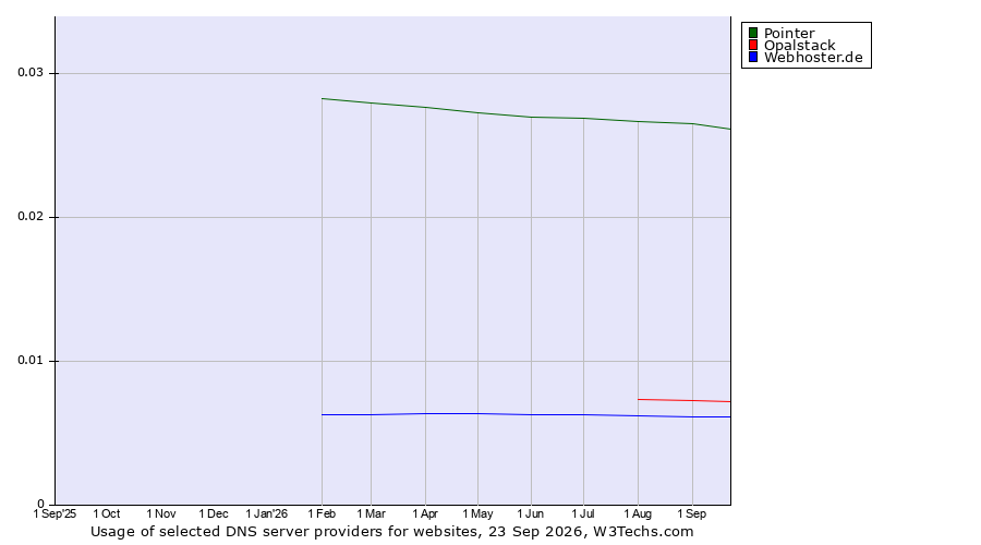 Historical trends in the usage of Pointer vs. Opalstack vs. Webhoster.de