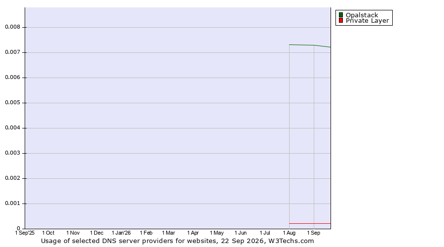 Historical trends in the usage of Opalstack vs. Private Layer