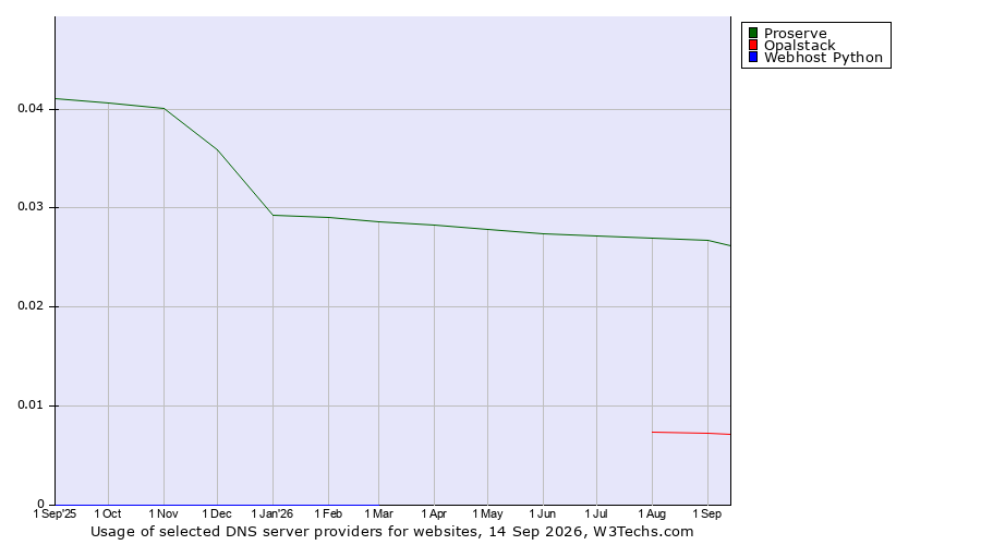 Historical trends in the usage of Proserve vs. Opalstack vs. Webhost Python