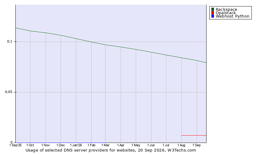Historical trends in the usage of Rackspace vs. Opalstack vs. Webhost Python