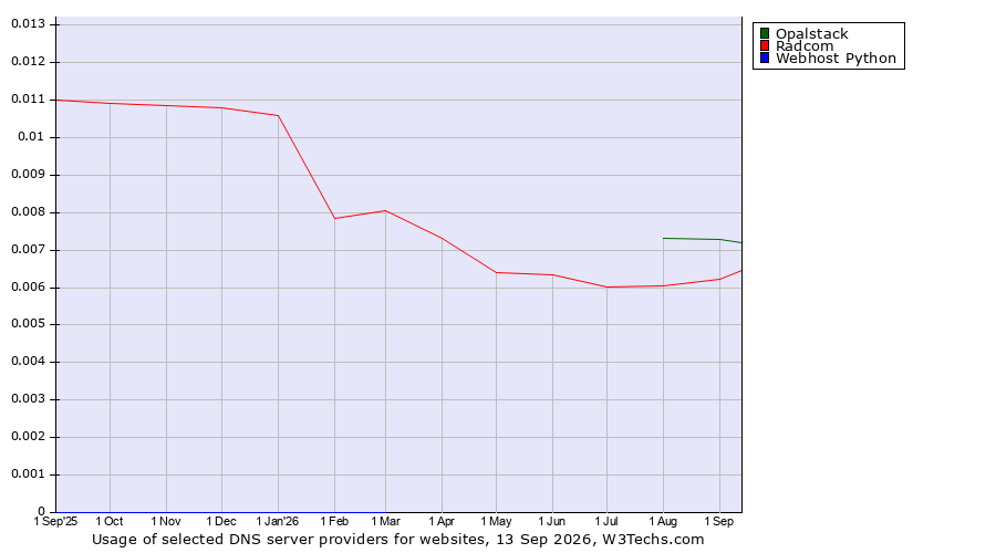 Historical trends in the usage of Opalstack vs. Radcom vs. Webhost Python
