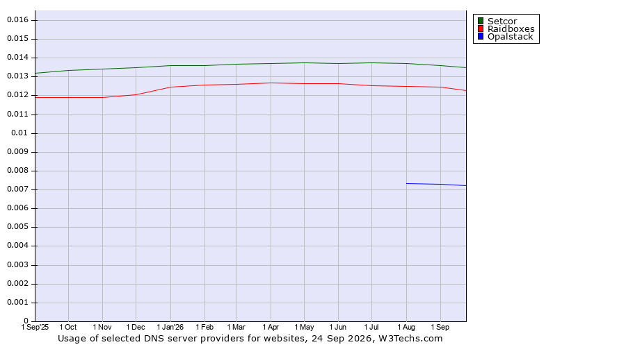 Historical trends in the usage of Setcor vs. Raidboxes vs. Opalstack