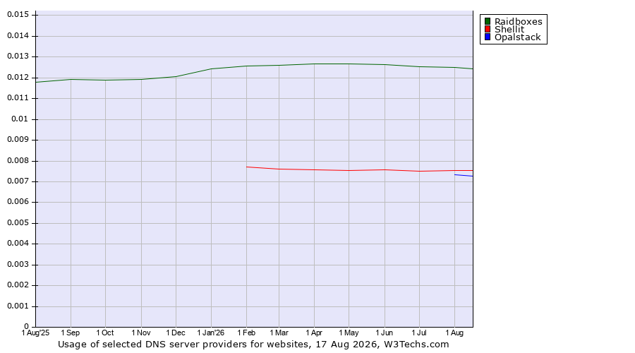 Historical trends in the usage of Raidboxes vs. Shellit vs. Opalstack
