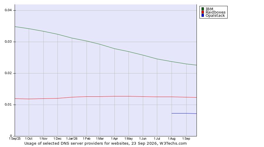 Historical trends in the usage of IBM vs. Raidboxes vs. Opalstack
