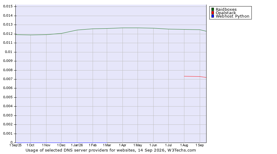 Historical trends in the usage of Raidboxes vs. Opalstack vs. Webhost Python