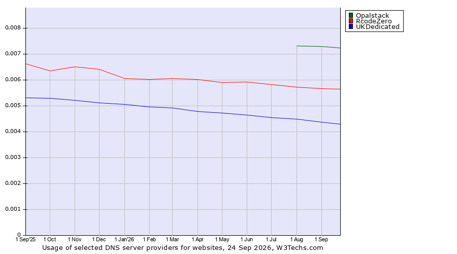 Historical trends in the usage of Opalstack vs. RcodeZero vs. UKDedicated