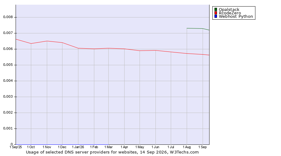 Historical trends in the usage of Opalstack vs. RcodeZero vs. Webhost Python