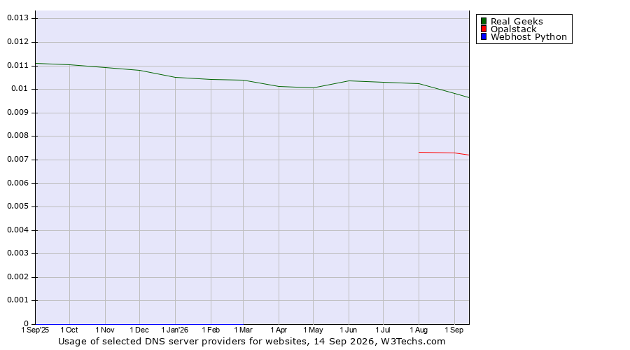 Historical trends in the usage of Real Geeks vs. Opalstack vs. Webhost Python