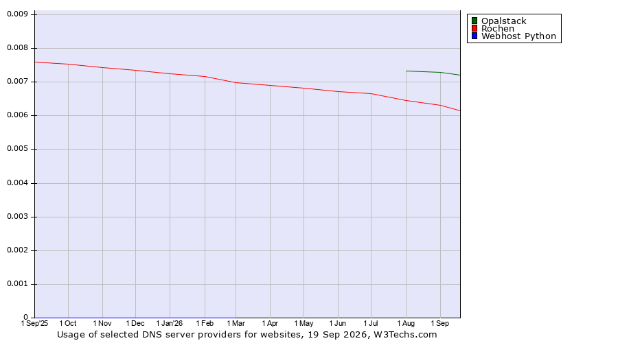 Historical trends in the usage of Opalstack vs. Rochen vs. Webhost Python