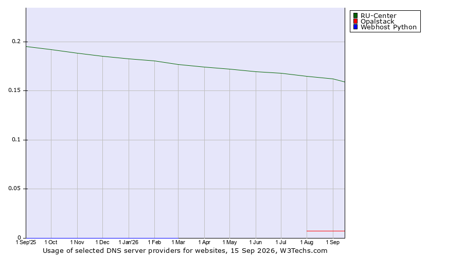 Historical trends in the usage of RU-Center vs. Opalstack vs. Webhost Python