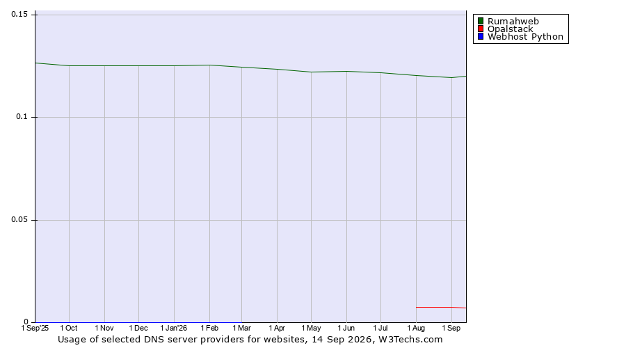 Historical trends in the usage of Rumahweb vs. Opalstack vs. Webhost Python