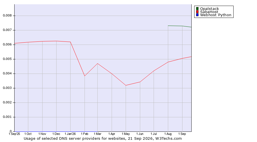 Historical trends in the usage of Opalstack vs. SabaHost vs. Webhost Python
