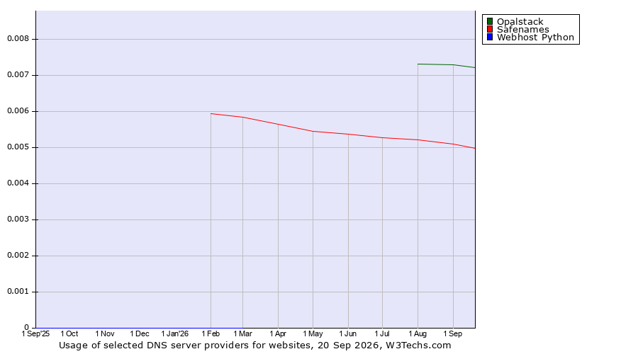 Historical trends in the usage of Opalstack vs. Safenames vs. Webhost Python