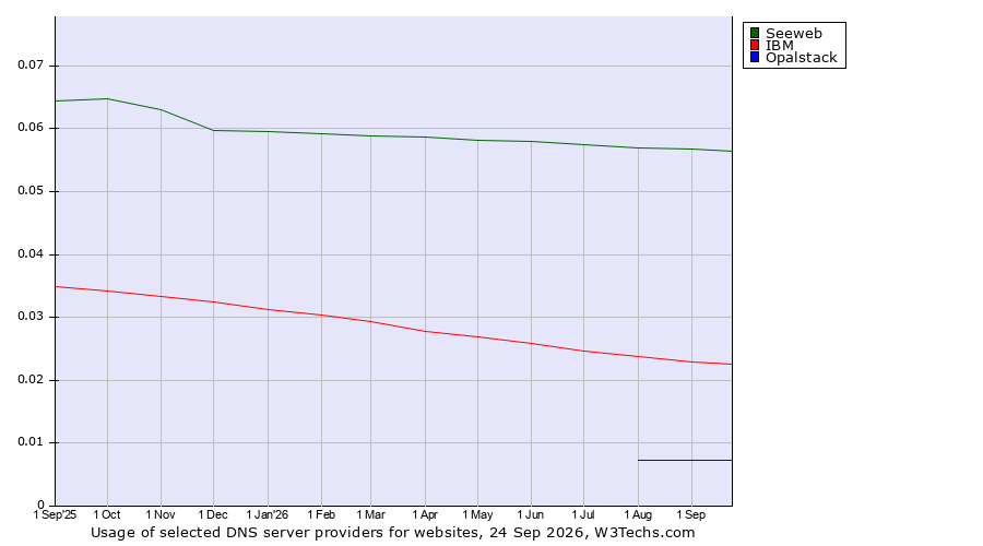 Historical trends in the usage of Seeweb vs. IBM vs. Opalstack