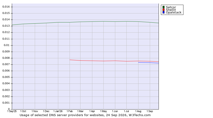Historical trends in the usage of Setcor vs. Shellit vs. Opalstack