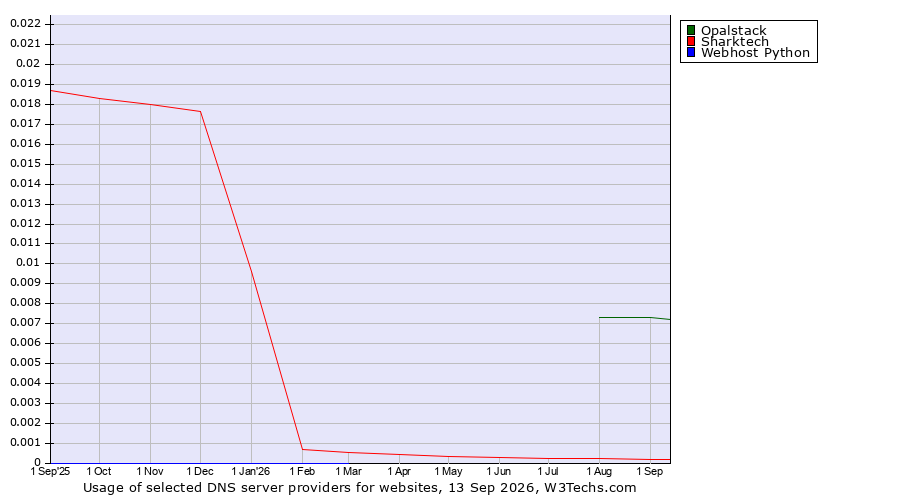 Historical trends in the usage of Opalstack vs. Sharktech vs. Webhost Python