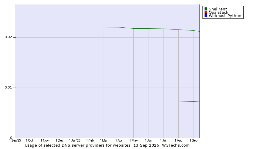 Historical trends in the usage of Shellrent vs. Opalstack vs. Webhost Python