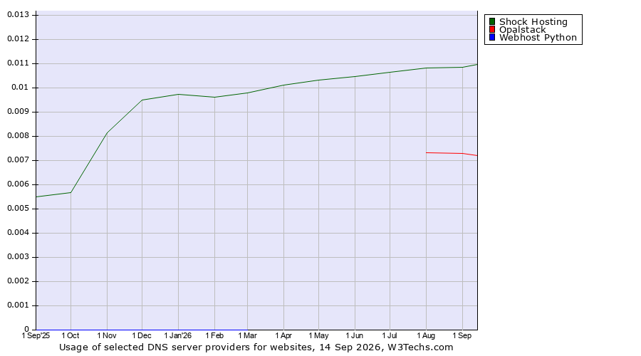 Historical trends in the usage of Shock Hosting vs. Opalstack vs. Webhost Python