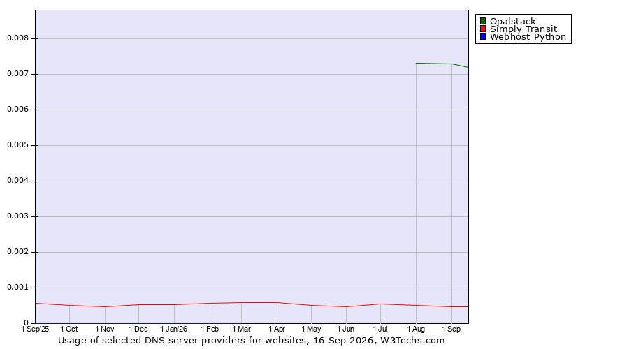 Historical trends in the usage of Opalstack vs. Simply Transit vs. Webhost Python