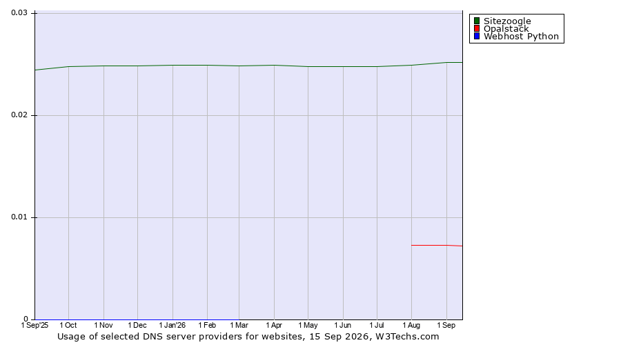 Historical trends in the usage of Sitezoogle vs. Opalstack vs. Webhost Python
