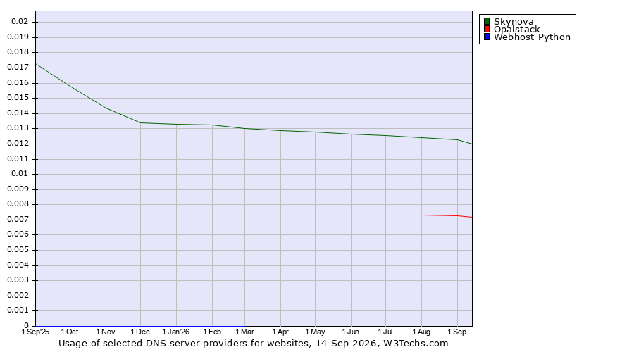 Historical trends in the usage of Skynova vs. Opalstack vs. Webhost Python