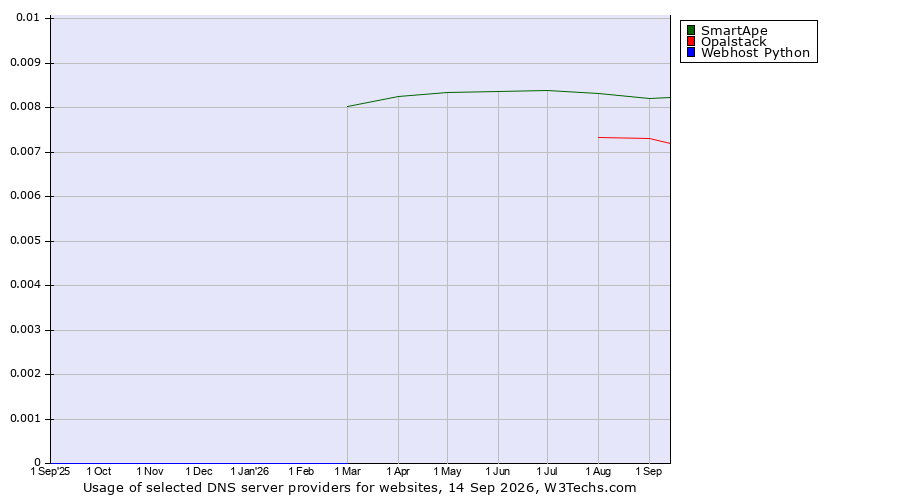 Historical trends in the usage of SmartApe vs. Opalstack vs. Webhost Python